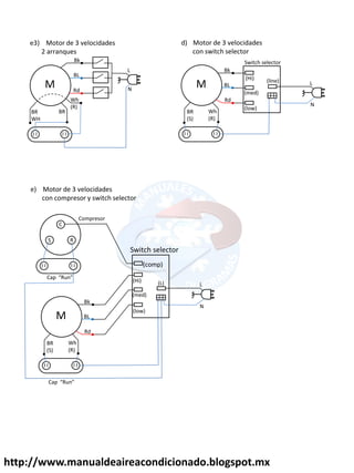 http://www.manualdeaireacondicionado.blogspot.mx
e3) Motor de 3 velocidades
2 arranques
M
Bk
BRBR
WH
L
N
BL
Rd
Wh
(R)
d) Motor de 3 velocidades
con switch selector
M
Bk
Wh
(R)
BR
(S)
L
N
BL
(Hi)
(med)
(low)
Rd
e) Motor de 3 velocidades
con compresor y switch selector
M
Bk
Wh
(R)
BR
(S)
L
N
BL
Rd
(line)
(Hi)
(med)
(low)
(L)
(comp)
C
RS
Cap Ru
Cap Ru
Compresor
Switch selector
Switch selector
 