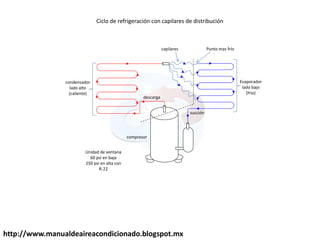 http://www.manualdeaireacondicionado.blogspot.mx
Ciclo de refrigeración con capilares de distribución
capilares Punto mas frío
Evaporador
lado bajo
(frio)
condensador
lado alto
(caliente)
Unidad de ventana
60 psi en baja
250 psi en alta con
R-22
compresor
descarga
succión
 