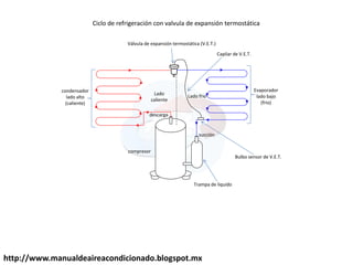 http://www.manualdeaireacondicionado.blogspot.mx
Válvula de expansión termostática (V.E.T.)
Capilar de V.E.T.
Evaporador
lado bajo
(frio)
condensador
lado alto
(caliente)
Ciclo de refrigeración con valvula de expansión termostática
Bulbo sensor de V.E.T.
Trampa de liquido
Lado frioLado
caliente
compresor
descarga
succión
 