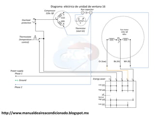 http://www.manualdeaireacondicionado.blogspot.mx
Or (low)
Fan motor
220v 1Ø
60hz
Thermostate
(temperature
control)
C
S
R
Compressor
220v 1Ø
Bk (Hi) Wh (R)
PS
Ω
11Ω
10Ω
PS
Phase 1
Phase 2
Power supply
Ground
Thermistor
(start kit)
Overload
protection
Low cool
High cool
off
L1 2 7 5
Normal
High cool
Low cool
1Energy saver
Run capacitor
Diagrama eléctrico de unidad de ventana 16
 