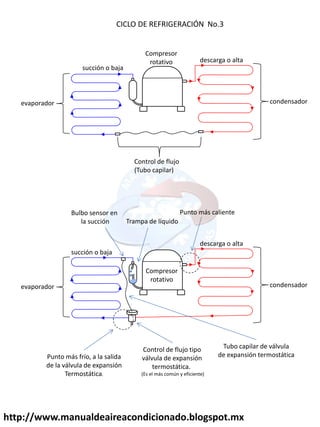 http://www.manualdeaireacondicionado.blogspot.mx
Compresor
rotativo
CICLO DE REFRIGERACIÓN No.3
Control de flujo
(Tubo capilar)
descarga o alta
succión o baja
condensadorevaporador
descarga o alta
succión o baja
condensadorevaporador
Control de flujo tipo
válvula de expansión
termostática.
(Es el más común y eficiente)
Punto más frío, a la salida
de la válvula de expansión
Termostática.
Bulbo sensor en
la succión
Tubo capilar de válvula
de expansión termostática
Trampa de líquido
Compresor
rotativo
Punto más caliente
 