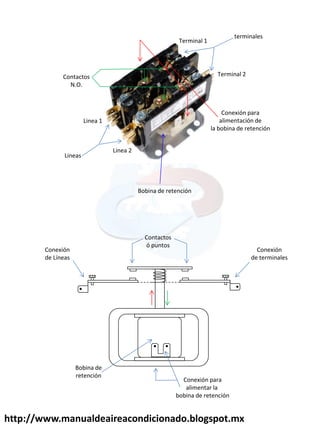 http://www.manualdeaireacondicionado.blogspot.mx
Lineas
Linea 1
Linea 2
terminales
Terminal 2
Terminal 1
Conexión para
alimentación de
la bobina de retención
Contactos
N.O.
Bobina de retención
Bobina de
retención
Contactos
ó puntos
Conexión
de Líneas
Conexión
de terminales
Conexión para
alimentar la
bobina de retención
 