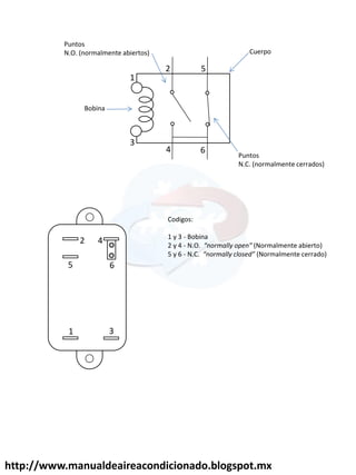 http://www.manualdeaireacondicionado.blogspot.mx
2 4
5
1
6
3
3
4
1
2
Codigos:
1 y 3 - Bobina
2 y 4 - N.O. normally ope (Normalmente abierto)
5 y 6 - N.C. normally closed (Normalmente cerrado)
5
6
Bobina
Puntos
N.O. (normalmente abiertos) Cuerpo
Puntos
N.C. (normalmente cerrados)
 