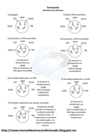 http://www.manualdeaireacondicionado.blogspot.mx
Termostato
-posición de las palancas-
1) Apagado
OFF AUTO
HEAT
COOL ONW G
R Y
2) Motor IFM encendido
OFF AUTO
HEAT
COOL ONW G
R Y
3) Compresor y IFM encendidos
OFF AUTO
HEAT
COOL ONW G
R Y
Al alcanzar la
temperatura se
apaga
Solo el compresor, el
IFM sigue encendido
4) Compresor y IFM encendidos
OFF AUTO
HEAT
COOL ONW G
R Y
Al alcanzar la
temperatura se
apaga
todo el equipo
(automático)
5) Prendido calefacción y el IFM
OFF AUTO
HEAT
COOL ONW G
R Y
Al alcanzar la
temperatura se
apaga
Todo el equipo
(calefacción
automático)
6) Prendido calefacción y el IFM
OFF AUTO
HEAT
COOL ONW G
R Y
Al alcanzar la
temperatura se
apaga
Solo la calefacción, el
IFM sigue encendido.
–calefacción con
resistencias-
7) Prendido calefacción con válvula reversible
OFF AUTO
HEAT
COOL ONW G
R Y
Calefacción donde
prende el compresor y
la válvula reversible
cambia el ciclo. El
evaporador se convierte
en condensador y el
calor lo mandamos al
interior
 