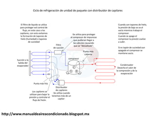 http://www.manualdeaireacondicionado.blogspot.mx
C
RS
Distribuidor
de capilares
-Se utiliza cuando
tenemos más de un
capilar-
Condensador
Desecha el calor de
la compresión y de la
evaporación
Filtro
de succión
-Se utiliza para proteger
al compresor de impurezas
que pudieran llegar a
las válvulas causando
que se desvalvule -
Succión a la
Salida del
evaporador
Punto más frío
compresor
Punto más
caliente
Los capilares se
utilizan para bajar la
presión y controlar el
flujo de freón.
Cuando son tapones de hielo,
la presión de baja se va al
vacío mientras trabaje el
compresor.
Cuando se apaga el
compresor la presión vuelve
a subir.
Si es tapón de suciedad aun
apagado el compresor se
mantiene vacío.
El filtro de líquido se utiliza
para proteger eal control de
flujo, en este caso a los
capilares, con esto evitamos
la formación de tapones de
hielo (humedad) o tapones
de suciedad
Ciclo de refrigeración de unidad de paquete con distribuidor de capilares
 