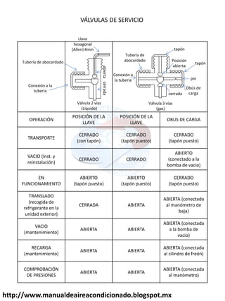 http://www.manualdeaireacondicionado.blogspot.mx
VÁLVULAS DE SERVICIO
OPERACIÓN
POSICIÓN DE LA
LLAVE
POSICIÓN DE LA
LLAVE
OBUS DE CARGA
TRANSPORTE
CERRADO
(con tapón)
CERRADO
(tapón puesto)
CERRADO
(tapón puesto)
VACIO (Inst. y
reinstalación)
CERRADO CERRADO
ABIERTO
(conectado a la
bomba de vacio)
EN
FUNCIONAMIENTO
ABIERTO
(tapón puesto)
ABIERTO
(tapón puesto)
CERRADO
(tapón puesto)
TRANSLADO
(recogida de
refrigerante en la
unidad exterior)
CERRADA ABIERTA
ABIERTA (conectada
al manómetro de
baja)
VACIO
(mantenimiento)
ABIERTA ABIERTA
ABIERTA (conectada
a la bomba de
vacio)
RECARGA
(mantenimiento)
ABIERTA ABIERTA
ABIERTA (conectada
al cilindro de freón)
COMPROBACIÓN
DE PRESIONES
ABIERTA ABIERTA
ABIERTA (conectada
al manómetro)
Tubería de abocardado
Conexión a la
tubería
cerradaabierta
Llave
hexagonal
(Allen) 4mm
Válvula 2 vías
(Líquido)
Válvula 3 vías
(gas)
cerrada
Obús de
carga
tapón
Posición
abierta
tapón
Tubería de
abocardado
Conexión a
la tubería pin
 