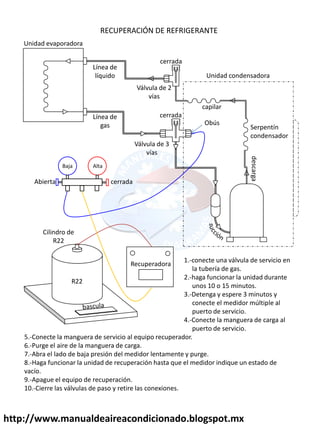 http://www.manualdeaireacondicionado.blogspot.mx
cerrada
cerrada
Unidad condensadora
Unidad evaporadora
Obús
Línea de
líquido
Línea de
gas
Válvula de 2
vías
Válvula de 3
vías
descarga
AltaBaja
Abierta cerrada
RECUPERACIÓN DE REFRIGERANTE
R22
1.-conecte una válvula de servicio en
la tubería de gas.
2.-haga funcionar la unidad durante
unos 10 o 15 minutos.
3.-Detenga y espere 3 minutos y
conecte el medidor múltiple al
puerto de servicio.
4.-Conecte la manguera de carga al
puerto de servicio.
5.-Conecte la manguera de servicio al equipo recuperador.
6.-Purge el aire de la manguera de carga.
7.-Abra el lado de baja presión del medidor lentamente y purge.
8.-Haga funcionar la unidad de recuperación hasta que el medidor indique un estado de
vacío.
9.-Apague el equipo de recuperación.
10.-Cierre las válvulas de paso y retire las conexiones.
Recuperadora
Cilindro de
R22
capilar
Serpentín
condensador
 