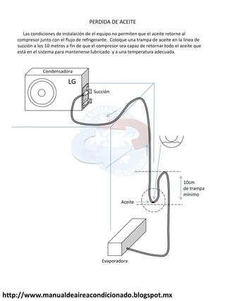 http://www.manualdeaireacondicionado.blogspot.mx
PERDIDA DE ACEITE
Las condiciones de instalación de el equipo no permiten que el aceite retorne al
compresor junto con el flujo de refrigerante. Coloque una trampa de aceite en la línea de
succión a los 10 metros a fin de que el compresor sea capaz de retornar todo el aceite que
está en el sistema para mantenerse lubricado y a una temperatura adecuada.
LG
Succión
Condensadora
Evaporadora
Aceite
10cm
de trampa
mínimo
 