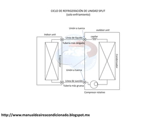 Indoor unit
outdoor unit
Línea de líquido
Línea de succión
Tubería más gruesa
Tubería más delgada
Compresor rotativo
capilar
Unión a tuerca
Unión a tuerca
Condensador
Evaporador
CICLO DE REFRIGERACIÓN DE UNIDAD SPLIT
(solo enfriamiento)
http://www.manualdeaireacondicionado.blogspot.mx
 