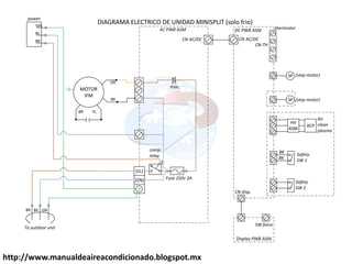 http://www.manualdeaireacondicionado.blogspot.mx
MOTOR
IFM
YLBR
BK
OR
1(L)
2(N)
GN
BL
BR
SP
SP (step motor)
(step motor)
HV
ASM
ACP
Air
clean
plasma
Safety
SW 1
Safety
SW 2
BK
CN disp.
SW force
Display PWB ASM
thermistor
CN-TH
DC PWB ASM
CN AC/DC
BK
BR BK GN
Fuse 250v 2A
comp.
relay
To outdoor unit
power
3
triac
AC PWB ASM
CN AC/DC
DIAGRAMA ELECTRICO DE UNIDAD MINISPLIT (solo frio)
 