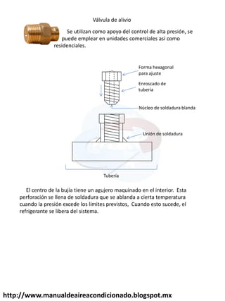 http://www.manualdeaireacondicionado.blogspot.mx
Válvula de alivio
Se utilizan como apoyo del control de alta presión, se
puede emplear en unidades comerciales así como
residenciales.
Forma hexagonal
para ajuste
Enroscado de
tubería
Núcleo de soldadura blanda
Unión de soldadura
Tubería
El centro de la bujía tiene un agujero maquinado en el interior. Esta
perforación se llena de soldadura que se ablanda a cierta temperatura
cuando la presión excede los límites previstos, Cuando esto sucede, el
refrigerante se libera del sistema.
 