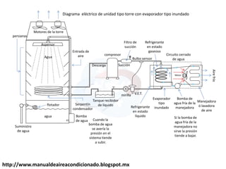 http://www.manualdeaireacondicionado.blogspot.mx
compresor
Succión
Descarga
Tanque recibidor
de líquido
mirilla V.E.T.
Bulbo sensor
Bomba
de agua
agua
flotador
Suministro
de agua
Serpentín
condensador
Entrada de
aire
Aspersor
persianas
Filtro de
succión
Agua
Evaporador
tipo
inundado
Bomba de
agua fría de la
manejadora
Manejadora
ó lavadora
de aire
Circuito cerrado
de agua
Aire
frío
Motor
Refrigerante
en estado
líquido
Cuando la
bomba de agua
se avería la
presión en el
sistema tiende
a subir.
Si la bomba de
agua fría de la
manejadora no
sirve la presión
tiende a bajar.
Diagrama eléctrico de unidad tipo torre con evaporador tipo inundado
Motores de la torre
Refrigerante
en estado
gaseoso
 