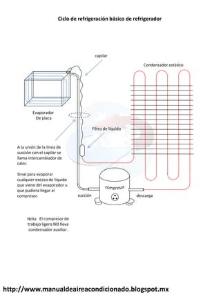 http://www.manualdeaireacondicionado.blogspot.mx
Ciclo de refrigeración básico de refrigerador
descarga
succión
Evaporador
De placa
Filtro de líquido
capilar
Condensador estático
A la unión de la línea de
succión con el capilar se
llama intercambiador de
calor.
Sirve para evaporar
cualquier exceso de líquido
que viene del evaporador u
que pudiera llegar al
compresor.
Nota: El compresor de
trabajo ligero NO lleva
condensador auxiliar.
 