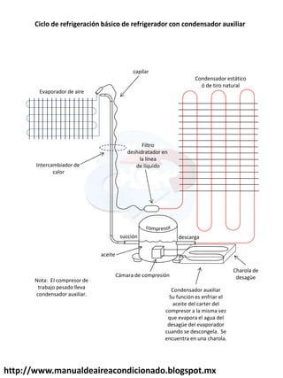http://www.manualdeaireacondicionado.blogspot.mx
descarga
succión
Filtro
deshidratador en
la línea
de líquido
capilar
Condensador estático
ó de tiro natural
Evaporador de aire
Cámara de compresión
Charola de
desagüe
Condensador auxiliar
Su función es enfriar el
aceite del carter del
compresor a la misma vez
que evapora el agua del
desagüe del evaporador
cuando se descongela. Se
encuentra en una charola.
Nota: El compresor de
trabajo pesado lleva
condensador auxiliar.
Intercambiador de
calor
Ciclo de refrigeración básico de refrigerador con condensador auxiliar
aceite
 