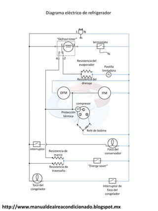 http://www.manualdeaireacondicionado.blogspot.mx
Diagrama eléctrico de refrigerador
1 3
4 2
L N
OFM
termostato
PL
IFM
M
L
A
C
R
S
PT
Resistencia del
evaporador
Resistencia del
drenaje
Pastilla
limitadora
Relé de bobina
Foco del
conservador
interruptor
Resistencia de
marco
Resistencia de
travesaño
͞Energy saver͟
Interruptor de
foco del
congelador
foco del
congelador
compresor
Protección
térmica
͞Defrost timer͟
 