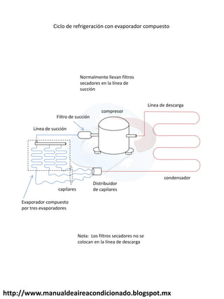 http://www.manualdeaireacondicionado.blogspot.mx
compresor
Línea de descarga
condensador
Filtro de succión
Línea de succión
Distribuidor
de capilares
capilares
Evaporador compuesto
por tres evaporadores
Nota: Los filtros secadores no se
colocan en la línea de descarga
Ciclo de refrigeración con evaporador compuesto
Normalmente llevan filtros
secadores en la línea de
succión
 
