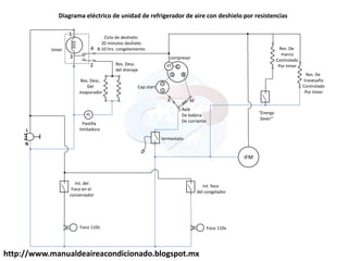 http://www.manualdeaireacondicionado.blogspot.mx
3
1
IFM
M
L
A
C
R
S
PT
2
4
PL
compresor
Relé
De bobina
De corriente
Cap.start
Res. Desc.
del drenaje
Res. Desc.
Del
evaporador
Pastilla
limitadora
Int. del
Foco en el
conservador
Foco 110v Foco 110v
Int. foco
del congelador
Energy
“aver
Res. De
marco
Controlado
Por timer
Res. De
travesaño
Controlado
Por timer
termostato
timer
L
N
Diagrama eléctrico de unidad de refrigerador de aire con deshielo por resistencias
Ciclo de deshielo:
20 minutos deshielo
8-10 hrs. congelamiento
 