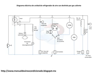 http://www.manualdeaireacondicionado.blogspot.mx
3
1
IFM
M
L
A
C
R
S
PT
PL
compresor
Relé
de bobina
de corriente
L
N
OFM
2
4
Res. de
marco
Res.
de
travesaño
termostato
Int. foco del
congelador
Termostato
De
descongelamiento
Válvula
solenoide
timer
Res.
desc.
drenaje
Foco del
congelador
Cap.
start
Energy
saver
Int. Foco
conservador
Foco
cons.
Diagrama eléctrico de unidad de refrigerador de aire con deshielo por gas caliente
 