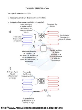 CICLOS DE REFRIGERACIÓN
Por lo general existen dos tipos:
a) Los que llevan válvula de expansión termostática
b) Los que utilizan tubo de orificio (tubo capilar)
Compresor tipo
abierto
clutch (embrague)
Es la parte eléctrica
del compresor, se
encuentra junto con
la polea
Tanque recibidor
de líquido
instalado en la
línea de líquido a
la salida del
condensador
Válvula de expansión
termostática. Se
encuentra en la tubería de
líquido pegado en la
pared de contrafuego o el
evaporador.
Condensador
Se encuentra
frente al radiador
Evaporador
Se encuentra
en la cabina mirilla
Trampa de
líquido en la
línea de succión
Tubo de orificio
(tubo capilar) es el
control de flujo
mirilla
Evita que llegue
líquido
refrigerante al
compresor
a)
b)
http://www.manualdeaireacondicionado.blogspot.mx
 