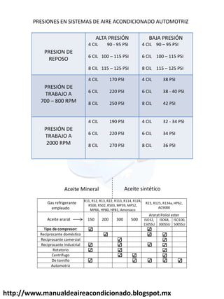http://www.manualdeaireacondicionado.blogspot.mx
PRESIONES EN SISTEMAS DE AIRE ACONDICIONADO AUTOMOTRIZ
PRESION DE
REPOSO
ALTA PRESIÓN
4 CIL 90 - 95 PSI
6 CIL 100 – 115 PSI
8 CIL 115 – 125 PSI
BAJA PRESIÓN
4 CIL 90 – 95 PSI
6 CIL 100 – 115 PSI
8 CIL 115 – 125 PSI
PRESIÓN DE
TRABAJO A
700 – 800 RPM
4 CIL 170 PSI
6 CIL 220 PSI
8 CIL 250 PSI
4 CIL 38 PSI
6 CIL 38 - 40 PSI
8 CIL 42 PSI
PRESIÓN DE
TRABAJO A
2000 RPM
4 CIL 190 PSI
6 CIL 220 PSI
8 CIL 270 PSI
4 CIL 32 - 34 PSI
6 CIL 34 PSI
8 CIL 36 PSI
Gas refrigerante
empleado
R11, R12, R13, R22, R113, R114, R124,
R500, R502, R503, MP39, MP52,
MP66, HP80, HP81, Amoniaco
R23, R125, R134a, HP62,
AC9000
Aceite ararat 150 200 300 500
Ararat Poliol ester
ISO32,
150SSU
ISO68,
300SSU
ISO100,
500SSU
Tipo de compresor:
Reciprocante doméstico
Reciprocante comercial
Reciprocante Industrial
Rotatorio
Centrífugo
De tornillo
Automotriz
Aceite sintético
Aceite Mineral
 