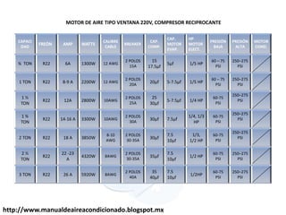 CAPACI
DAD
FREÓN AMP WATTS
CALIBRE
CABLE
BREAKER
CAP.
COMP.
CAP.
MOTOR
EVAP.
HP
MOTOR
ELECT.
PRESIÓN
BAJA
PRESIÓN
ALTA
MOTOR
COND.
¾ TON R22 6A 1300W 12 AWG
2 POLOS
15A
15
17.5µf
5µf 1/5 HP
60 – 75
PSI
250–275
PSI
1 TON R22 8-9 A 2200W 12 AWG
2 POLOS
20A
20µf 5-7.5µf 1/5 HP
60 – 75
PSI
250–275
PSI
1 ½
TON
R22 12A 2800W 10AWG
2 POLOS
25A
25
30µf
5-7.5µf 1/4 HP
60-75
PSI
250–275
PSI
1 ¾
TON
R22 14-16 A 3300W 10AWG
2 POLOS
30A
30µf 7.5µf
1/4, 1/3
HP
60-75
PSI
250–275
PSI
2 TON R22 18 A 3850W
8-10
AWG
2 POLOS
30-35A
30µf
7.5
10µf
1/3,
1/2 HP
60-75
PSI
250–275
PSI
2 ½
TON
R22
22 -23
A
4320W 8AWG
2 POLOS
30-35A
35µf
7.5
10µf
1/2 HP
60-75
PSI
250–275
PSI
3 TON R22 26 A 5920W 8AWG
2 POLOS
40A
35
40µf
7.5
10µf
1/2HP
60-75
PSI
250–275
PSI
MOTOR DE AIRE TIPO VENTANA 220V, COMPRESOR RECIPROCANTE
http://www.manualdeaireacondicionado.blogspot.mx
 