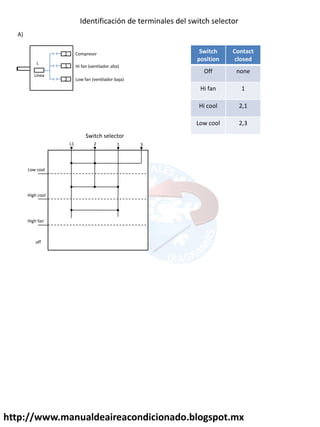 http://www.manualdeaireacondicionado.blogspot.mx
Identificación de terminales del switch selector
2
1
3
L
Compresor
Hi fan (ventilador alta)
Low fan (ventilador baja)
Línea
Switch
position
Contact
closed
Off none
Hi fan 1
Hi cool 2,1
Low cool 2,3
Low cool
High cool
High fan
off
L1 2 1 3
Switch selector
A)
 