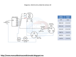 http://www.manualdeaireacondicionado.blogspot.mx
Motor
110v
1Ø CA
60Hz
Bk
Bl
Rd
Br
(S)
Wh
(R)
Compresor
110v CA 1Ø
60HZ
termostato
Bulbo sensor
Diagrama eléctrico de unidad de ventana 10
Switch selector
Motor del damper
110v 1Ø
Switch del
damper
L
N
110v
C R
C
S
1
3
4
L
5
6
Cap. dual
30µf - 10µf
C C
H
F
PT
Switch
position
Contact
closed
Off none
High cool L1 to 2,3,4
Med cool L1 to 2,3,5
Low cool L1 to 2,3,6
High fan L1 to 3,4
Med fan L1 to 3,5
Low fan L1 to 3,6
 