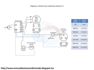 http://www.manualdeaireacondicionado.blogspot.mx
Motor
220v
1Ø CA
60Hz
Bk
Bl
Rd
Br
(S)
Wh
(R)
Compresor
220v CA 1Ø
60HZ
termostato
Bulbo sensor
Diagrama eléctrico de unidad de ventana 11
Switch selector
Motor del damper
220v 1Ø
Switch del
damper
L1
L2
220v
C R
C
S
A
B
C
L
D
E
PT
Switch
position
Contact
closed
Off none
High fan L1 to A,B
Med fan L1 to B,C
Low fan L1 to B,D
Low cool L1 to B,D,E
Med cool L1 to B,C,E
High cool L1 to B,A,E
Cap run 25µf
Cap run 30µf
 