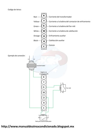 http://www.manualdeaireacondicionado.blogspot.mx
R
Y
W
O
B
C
G
Codigo de letras:
Red ------
Yellow---
Green----
White----
Orange---
Black-----
--- Corriente del transformador
--- Corriente a la bobina del contactor de enfriamiento
--- Corriente a la bobina del fan relé
--- Corriente a la bobina de calefacción
--- Enfriamiento auxiliar
--- Calefacción auxiliar
--- Común
Ejemplo de conexión:
220v
24v
R
Y
W
O
B
C
G
2
4
3
1
Fan relé
2
4
3 1
Relé para deshumidificador
L1 L2
transformador
Regleta de
conexiones 24v
 