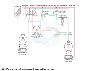 http://www.manualdeaireacondicionado.blogspot.mx
L2
L1 L3
L2
T2
T1
L1 L3
T3
L
L
L
220v
24v
2
4
3
1
R
Y
G
Motor
OFM
220v 1Ø
Bk
Wh
(R)
BR
(S)
(Hi)
Coil
220v
Motor
IFM
220v 1Ø
Bk
Wh
(R)
BR
(S)
(Hi)
Diagrama eléctrico de unidad de paquete 3Ø con bobina de contactor 220v
Transformador
220v – 24v
Regleta de
conexiones 24v
Compresor 220v 3Ø
CA 60 Hz
Fan
relé
Breaker 3Ø
Capacitor Run
440v 5MFD
Capacitor Run
440v 7MFD
2
4 3
1
Contactor
relé
Coil
24v
Coil
24v
Contactor
 