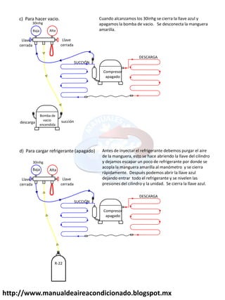 http://www.manualdeaireacondicionado.blogspot.mx
c) Para hacer vacio.
Llave
cerrada
Llave
cerrada
SUCCIÓN
DESCARGA
Compresor
apagado
Bomba de
vacio
encendida
succión
descarga
30inhg
Cuando alcanzamos los 30inhg se cierra la llave azul y
apagamos la bomba de vacio. Se desconecta la manguera
amarilla.
d) Para cargar refrigerante (apagado)
Llave
cerrada
Llave
cerrada
SUCCIÓN
DESCARGA
Compresor
apagado
30inhg
Antes de inyectar el refrigerante debemos purgar el aire
de la manguera, esto se hace abriendo la llave del cilindro
y dejamos escapar un poco de refrigerante por donde se
acopla la manguera amarilla al manómetro y se cierra
rápidamente. Después podemos abrir la llave azul
dejando entrar todo el refrigerante y se nivelen las
presiones del cilindro y la unidad. Se cierra la llave azul.
R-22
Alta
Baja
Alta
Baja
 