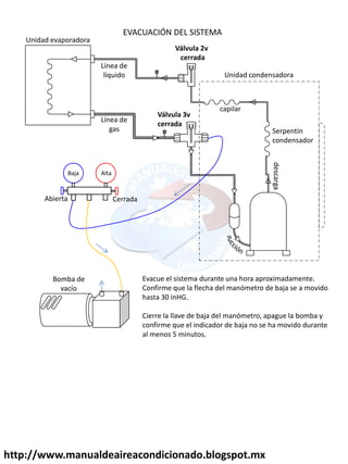 http://www.manualdeaireacondicionado.blogspot.mx
Válvula 2v
cerrada
Válvula 3v
cerrada
Unidad condensadora
Unidad evaporadora
Línea de
líquido
Línea de
gas
descarga
Alta
Baja
Abierta Cerrada
capilar
Serpentín
condensador
Bomba de
vacío
EVACUACIÓN DEL SISTEMA
Evacue el sistema durante una hora aproximadamente.
Confirme que la flecha del manómetro de baja se a movido
hasta 30 inHG.
Cierre la llave de baja del manómetro, apague la bomba y
confirme que el indicador de baja no se ha movido durante
al menos 5 minutos.
 