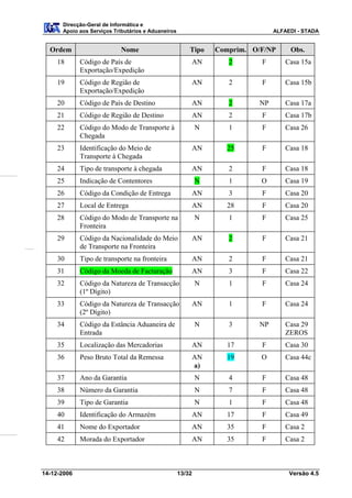 Direcção-Geral de Informática e
      Apoio aos Serviços Tributários e Aduaneiros                                ALFAEDI - STADA


  Ordem                     Nome                        Tipo     Comprim. O/F/NP      Obs.
     18      Código de País de                              AN      2       F        Casa 15a
             Exportação/Expedição
     19      Código de Região de                            AN      2       F        Casa 15b
             Exportação/Expedição
     20      Código de País de Destino                      AN      2       NP       Casa 17a
     21      Código de Região de Destino                    AN      2       F        Casa 17b
     22      Código do Modo de Transporte à                 N       1       F        Casa 26
             Chegada
     23      Identificação do Meio de                       AN     25       F        Casa 18
             Transporte à Chegada
     24      Tipo de transporte à chegada                   AN      2       F        Casa 18
     25      Indicação de Contentores                       N       1       O        Casa 19
     26      Código da Condição de Entrega                  AN      3       F        Casa 20
     27      Local de Entrega                               AN     28       F        Casa 20
     28      Código do Modo de Transporte na                N       1       F        Casa 25
             Fronteira
     29      Código da Nacionalidade do Meio                AN      2       F        Casa 21
             de Transporte na Fronteira
     30      Tipo de transporte na fronteira                AN      2       F        Casa 21
     31      Código da Moeda de Facturação                  AN      3       F        Casa 22
     32      Código da Natureza de Transacção               N       1       F        Casa 24
             (1º Dígito)
     33      Código da Natureza de Transacção               AN      1       F        Casa 24
             (2º Dígito)
     34      Código da Estância Aduaneira de                N       3       NP       Casa 29
             Entrada                                                                 ZEROS
     35      Localização das Mercadorias                    AN     17       F        Casa 30
     36      Peso Bruto Total da Remessa                    AN     19       O        Casa 44c
                                                            a)
     37      Ano da Garantia                                N       4       F        Casa 48
     38      Número da Garantia                             N       7       F        Casa 48
     39      Tipo de Garantia                               N       1       F        Casa 48
     40      Identificação do Armazém                       AN     17       F        Casa 49
     41      Nome do Exportador                             AN     35       F        Casa 2
     42      Morada do Exportador                           AN     35       F        Casa 2



14-12-2006                                          13/32                             Versão 4.5
 