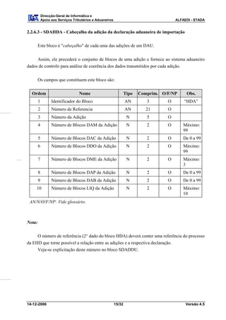 Direcção-Geral de Informática e
            Apoio aos Serviços Tributários e Aduaneiros                                 ALFAEDI - STADA


2.2.6.3 - SDAHDA - Cabeçalho da adição da declaração aduaneira de importação

        Este bloco é "cabeçalho" de cada uma das adições de um DAU.


     Assim, ele precederá o conjunto de blocos de uma adição e fornece ao sistema aduaneiro
dados de controlo para análise de coerência dos dados transmitidos por cada adição.


        Os campos que constituem este bloco são:

  Ordem                           Nome                            Tipo   Comprim. O/F/NP     Obs.
        1         Identificador do Bloco                          AN        3       O       “HDA”
        2         Número de Referencia                            AN       21       O
        3         Número da Adição                                 N        5       O
        4         Número de Blocos DAM da Adição                   N        2       O       Máximo:
                                                                                            99
        5         Número de Blocos DAC da Adição                   N        2       O       De 0 a 99
        6         Número de Blocos DDO da Adição                   N        2       O       Máximo:
                                                                                            99
        7         Número de Blocos DME da Adição                   N        2       O       Máximo:
                                                                                            3
        8         Número de Blocos DAP da Adição                   N        2       O       De 0 a 99
        9         Número de Blocos DAB da Adição                   N        2       O       De 0 a 99
     10           Número de Blocos LIQ da Adição                   N        2       O       Máximo:
                                                                                            10
 AN/N/O/F/NP: Vide glossário.



Nota:

     O número de referência (2° dado do bloco HDA) deverá conter uma referência do processo
da EHD que torne possível a relação entre as adições e a respectiva declaração.
     Veja-se explicitação deste número no bloco SDADDU.




14-12-2006                                                15/32                              Versão 4.5
 