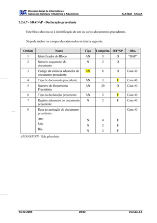 Direcção-Geral de Informática e
      Apoio aos Serviços Tributários e Aduaneiros                               ALFAEDI - STADA


3.2.6.7 - SDADAP - Declaração precedente

     Este bloco destina-se à identificação de um ou vários documentos precedentes.


     Só pode incluir os campos descriminados na tabela seguinte:

   Ordem                    Nome                        Tipo     Comprim. O/F/NP      Obs.
      1       Identificador do Bloco                        AN      3       O        “DAP”
      2       Número sequencial do                          N       2       O
              documento
      3       Código da estância aduaneira do               AN      8       O        Casa 40
              documento precedente
      4       Tipo de documento precedente                  AN      3       F        Casa 40
      5       Número do Documento                           AN     20       O        Casa 40
              Precedente
      6       Tipo da declaração precedente                 AN      2       F        Casa 40
      7       Regime aduaneiro do documento                 N       2       F        Casa 40
              precedente
      8       Data de aceitação do documento                                         Casa 40
              precedente:
              Ano                                           N       4       F
              Mês                                           N       2       F
              Dia
                                                            N       2       F
 AN/N/O/F/NP: Vide glossário.




14-12-2006                                          20/32                             Versão 4.5
 