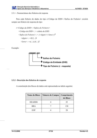 Direcção-Geral de Informática e
       Apoio aos Serviços Tributários e Aduaneiros                              ALFAEDI - STADA


2.3.1 - Nomenclatura dos ficheiros de resposta


     Para cada ficheiro de dados do tipo e<Código da EHD>.<Sufixo do Ficheiro> existirá
sempre um ficheiro de resposta do tipo:


     r<Código da EHD>.<Sufixo do Ficheiro>
        <Código da EHD>::= cédula da EHD
        <Sufixo do Ficheiro>::= {<digito>|<letra>}3
             <dígito>::=0|1|...|9
             <letra>::=a|...|z|A|...|Z


Exemplo:

                       r0999R1.001

                                          Sufixo do Ficheiro

                                          Código da Entidade (EHD)
                                          Tipo de Ficheiro (r - resposta)




2.3.2 - Descrição dos ficheiros de resposta

     A constituição dos blocos de dados está representada na tabela seguinte:



                     Nome do Bloco       Número de Campos Comprimento
                                                            do Bloco

                        HEADER                        4             25

                           BRA                        7            130

                           EOF                        4             20




14-12-2006                                           27/32                           Versão 4.5
 