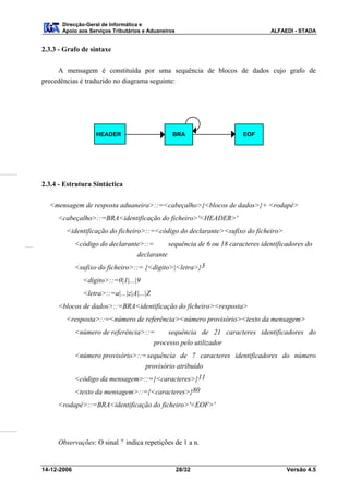 Direcção-Geral de Informática e
       Apoio aos Serviços Tributários e Aduaneiros                                 ALFAEDI - STADA


2.3.3 - Grafo de sintaxe

     A mensagem é constituída por uma sequência de blocos de dados cujo grafo de
precedências é traduzido no diagrama seguinte:




                    HEADER                       BRA                     EOF




2.3.4 - Estrutura Sintáctica

  <mensagem de resposta aduaneira>::=<cabeçalho>{<blocos de dados>}+ <rodapé>
     <cabeçalho>::=BRA<identificação do ficheiro>'<HEADER>'
        <identificação do ficheiro>::=<código do declarante><sufixo do ficheiro>
             <código do declarante>::=          sequência de 6 ou 18 caracteres identificadores do
                                   declarante
             <sufixo do ficheiro>::= {<digito>|<letra>}3
               <dígito>::=0|1|...|9
               <letra>::=a|...|z|A|...|Z
     <blocos de dados>::=BRA<identificação do ficheiro><resposta>
        <resposta>::=<número de referência><número provisório><texto da mensagem>
             <número de referência>::=          sequência de 21 caracteres identificadores do
                                           processo pelo utilizador
             <número provisório>::= sequência de 7 caracteres identificadores do número
                                   provisório atribuído
             <código da mensagem>::={<caracteres>}11
             <texto da mensagem>::={<caracteres>}80
     <rodapé>::=BRA<identificação do ficheiro>'<EOF>'




     Observações: O sinal + indica repetições de 1 a n.


14-12-2006                                           28/32                               Versão 4.5
 