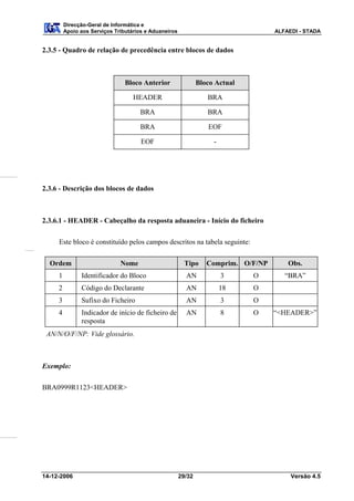 Direcção-Geral de Informática e
         Apoio aos Serviços Tributários e Aduaneiros                                ALFAEDI - STADA


2.3.5 - Quadro de relação de precedência entre blocos de dados



                                Bloco Anterior                 Bloco Actual

                                   HEADER                         BRA

                                     BRA                          BRA

                                     BRA                          EOF

                                      EOF                           -




2.3.6 - Descrição dos blocos de dados



2.3.6.1 - HEADER - Cabeçalho da resposta aduaneira - Início do ficheiro

     Este bloco é constituído pelos campos descritos na tabela seguinte:

  Ordem                       Nome                       Tipo     Comprim. O/F/NP       Obs.
     1         Identificador do Bloco                    AN             3     O        “BRA”
     2         Código do Declarante                      AN             18    O
     3         Sufixo do Ficheiro                        AN             3     O
     4         Indicador de início de ficheiro de        AN             8     O     “<HEADER>”
               resposta
 AN/N/O/F/NP: Vide glossário.



Exemplo:

BRA0999R1123<HEADER>




14-12-2006                                             29/32                             Versão 4.5
 