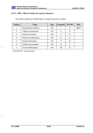 Direcção-Geral de Informática e
      Apoio aos Serviços Tributários e Aduaneiros                             ALFAEDI - STADA


2.3.6.2 - BRA - Bloco de dados da resposta aduaneira

     Neste bloco podem ser identificados os campos descritos na tabela:

   Ordem                    Nome                        Tipo   Comprim. O/F/NP     Obs.
      1       Identificador do Bloco                    AN        3       O       “BRA”
      2       Código do declarante                      AN        6       O
      3       Sufixo do Ficheiro                        AN        3       O
      4       Número de Referência                      AN       21       O
      5       Número Provisório                         AN        8       O
      6       Código da mensagem                        AN       11       F
      7       Texto da Mensagem                         AN       80       O
 AN/N/O/F/NP: Vide glossário.




14-12-2006                                          30/32                          Versão 4.5
 