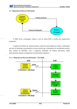 Direcção-Geral de Informática e
       Apoio aos Serviços Tributários e Aduaneiros                               ALFAEDI - STADA


1.1 - Diagrama de fluxo de informação


                Entidade
               Habilitada a                 Ficheiro de Envio
               Despachar
                 (EHD)




                                 Ficheiro de Resposta                 Estância
                                                                     Aduaneira




      A EHD envia a mensagem, relativa a um ou vários DAU e recebe a(s) respectiva(s)
resposta(s).


     A análise do ficheiro de resposta permite avaliar da necessidade de corrigir a informação
que não foi declarada correctamente ou tomar nota de que a declaração foi considerada correcta,
pelo sistema da DGAIEC, com a respectiva atribuição do número provisório, sendo
posteriormente sujeita a aceitação por um funcionário aduaneiro.


1.1.1 - Diagrama de fluxo de informação - ALFAEDI
                              EHD                                    EAD

                      Criação         envio                          Leitura
                      Ficheiro
                                                                    Ficheiro
                      de Envio
                                                                    de Envio
               e<Cod.Ent.>.<No.Seq>

                                                                   Validação
                                                                   dos Dados



                                                                  Registo da
                                                                  declaração
                                                                    na BD


                      Leitura          busca                        Criação
                     Ficheiro
                                                                    Ficheiro
                   de Resposta
                                                                  de Resposta
               r<Cod.Ent.>.<No.Seq>




14-12-2006                                           4/32                             Versão 4.5
 