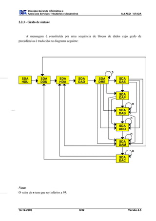 Direcção-Geral de Informática e
       Apoio aos Serviços Tributários e Aduaneiros                    ALFAEDI - STADA


2.2.3 - Grafo de sintaxe



     A mensagem é constituída por uma sequência de blocos de dados cujo grafo de
precedências é traduzido no diagrama seguinte:




                                                                  3

  SDA            SDA             SDA             SDA        SDA       SDA
  HDU            DDU             HDA             DAD        DME       DAS


                                                                      SDA
                                                                      DAP
                                                                               n

                                                                      SDA
                                                                      DAB
                                                                             n

                                                                      SDA
                                                                      DDO
                                                                             n

                                                                      SDA
                                                                      DAM
                                                                              n

                                                                      SDA
                                                                      DAC




Nota:
O valor de n tem que ser inferior a 99.




14-12-2006                                           8/32                   Versão 4.5
 