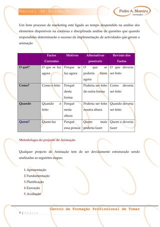 Manual de Animação
Centro de Formação Profissional de Tomar
7 | P á g i n a
Um bom processo de marketing está ligado ao tempo despendido na análise dos
elementos disponíveis na continua e disciplinada análise de questões que quando
respondidas determinarão o sucesso da implementação de actividades que geram a
animação
Factos
Correntes
Motivos Alternativas
possíveis
Revisão dos
Factos
O quê? O que se faz
agora
Porque se
faz agora
O que se
poderia fazer
agora
O que deveria
ser feito
Como? Como é feito Porquê
desta
forma
Poderia ser feito
de outra forma
Como deveria
ser feito
Quando Quando é
feito
Porquê
nesta
altura
Poderia ser feito
noutra altura
Quando deveria
ser feito
Quem? Quem faz Porquê
essa pessoa
Quem mais
poderia fazer
Quem o deveria
fazer
Metodologia do projecto de Animação
Qualquer projecto de Animação tem de ser devidamente estruturado sendo
analisadas as seguintes etapas:
1.Apresentação
2.Fundamentação
3.Planificação
4.Execução
5.Avaliação
 