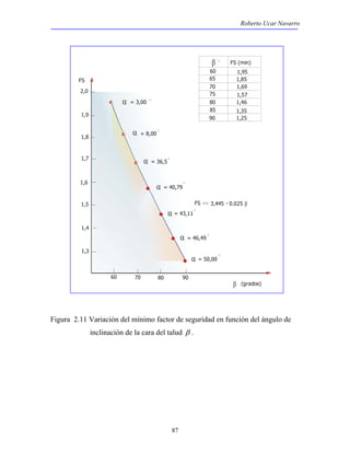 Roberto Ucar Navarro 
= 40,79 
87 
(grados) 
= 46,49 
= 8,00 
60 70 80 90 
FS 
1,8 
1,7 
1,6 
1,5 
1,4 
1,3 
60 
65 
70 
75 
80 
85 
= 50,00 
= 43,11 
FS 3,445 - 0.025 
= 36,5 
= 3,00 
90 
FS 
(min) 
1,95 
1,85 
1,69 
1,57 
1,46 
1,35 
1,25 
2,0 
1,9 
β 
α 
α 
α 
α 
α 
α 
α 
β 
β 
Figura 2.11 Variación del mínimo factor de seguridad en función del ángulo de 
inclinación de la cara del talud β . 
 
