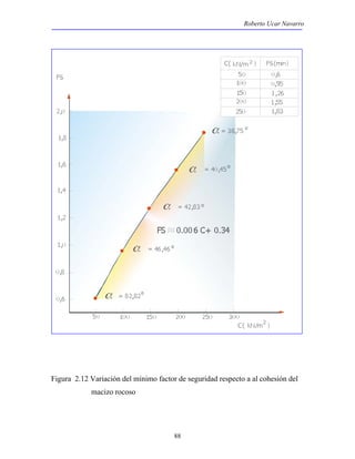 Roberto Ucar Navarro 
Figura 2.12 Variación del mínimo factor de seguridad respecto a al cohesión del 
88 
macizo rocoso 
 