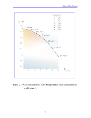 Roberto Ucar Navarro 
Figura 2.13 Variación del mínimo factor de seguridad en función de la altura del 
89 
nivel freático H 1. 
 