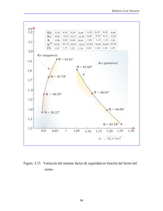 Roberto Ucar Navarro 
0,10 
-0,05 
0,96 
45,01 
1,92 
42,74 
= 42.74º 
Kh 
Kv 
K 
FS 
40,55 
38,22 
45,84 44,81 44,06 43,54 
= 40.55º = 44.81º 
90 
α º 
α 
α 
α 
α 
α 
α 
α 
α 
= 44.06º 
0,9 0,95 1 1,05 1,10 1,15 1,20 1,25 1,30 
FS 
2,2 
2,1 
2,0 
1,9 
1,6 
1,7 
1,.6 
1,5 
1,4 
1,3 
1,2 
= 43.54º 
= 38.22º 
= 45.01º 
= 45.84º 
Kv (positivo) 
Kv (negativo) 
0,20 
-0,10 
0,92 
1,73 
0,30 
-0,15 
0,90 
1,55 
0,40 
-0,20 
0,89 
1,38 
0,10 0,20 0,30 0,40 
0,05 0,10 0,15 0,20 
1,05 1,12 1,19 1,26 
1,81 1,58 1,39 1,24 
K= K2 +(1+Kv) 
h 
2 
Figura 2.15 Variación del mínimo factor de seguridad en función del factor del 
sismo. 
 