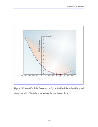 Roberto Ucar Navarro 
(Fa)x10 ,KN/m2 
33 
32 
31 
30 
29 
28 
27 
26 
25 
ANCLAJE 
DE 
(-ve) -20 -15 -10 -5 0 5 10 15 20 25 30 35 40 (+v ) 
Angulo de inclinación 
107 
24 
e 
FUERZA 
Δ 
Figura 2.16 Variación de la fuerza activa Fa en función de la inclinación Δ del 
tirante anclado . El ángulo Δ es positivo hacia arriba (up dip ) 
 