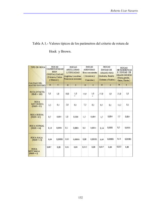Roberto Ucar Navarro 
Tabla A.1.- Valores típicos de los parámetros del criterio de rotura de 
132 
Hoek y Brown. 
 