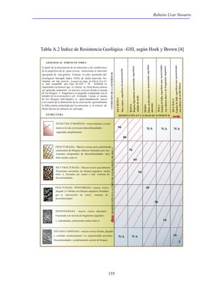 Roberto Ucar Navarro 
Tabla A.2 Índice de Resistencia Geológica –GSI, según Hoek y Brown [4] 
CONDICION DE LA SUPERFICIE 
MUY FRACTURADA.- Macizo rocoso parcialmente 
FRACTURADA / PERTURBADA - macizo rocoso 
135 
GEOLOGICAL STRENGTH INDEX 
A partir de la descripción de la estructura y las condiciones 
de la superficie de la masa rocosa, seleccionar el intervalo 
apropiado de esta gráfica. Estimar el valor promedio del 
Geological Strength Index (GSI) de dicho intervalo. No 
intentar ser tan preciso. Escoger un rango de GSI de 36 a 42 
es más aceptable que fijar un GSI = 38. También es 
importante reconocer que el criterio de Hoek-Brown debería 
ser aplicada solamente en macizos rocosos donde el tamaño 
de los bloques o fragmentos es pequeño comparado con el 
tamaño de la excavación a ser evaluada. Cuando el tamaño 
de los bloques individuales es aproximadamente mayor 
a un cuarto de la dimensión de la excavación, generalmente 
la falla estaría controlada por la estructura y el criterio de 
Hoek-Brown no debería ser utilizado 
EXTRUCTURA 
INTACTAS O MASIVAS - rocas intactas o rocas 
masiva in situ con pocas discontinuidades 
separadas ampliamente. 
FRACTURADA.- Macizo rocoso poco perturbado 
consistente de bloques cúbicos formados por tres 
sistemas ortogonales de discontinuidades, muy 
bién unidos estre sí. 
Perturbado consistente de bloques angulares unidos 
entre sí, formados por cuatro o más sistemas de 
discontinuidades 
plegado y/o fallado con bloques angulares formados 
por la intersección de varios sistemas de 
discontinuidades 
DESINTEGRADA - macizo rocoso alternante 
Fracturado con mezcla de fragmentos angulares 
y redondeados, pobremente unidos entre sí 
FOLIADA/LAMINADA - macizo rocoso foliado, plegado 
y cizallado tectónicamente. La esquistosidad prevalece 
Discontinuidades, completamente carente de bloques. 
MUY BUENA 
Muy rugosa , superficies sin meteorización 
Rugosa, ligeramente meteorizada, superficies 
BUENA 
Plana, moderadamente meteorizada, superficie 
teñidas de óxido 
MEDIA 
alteradas 
MALA 
DISMINUCIÓN EN CALIDAD DE SUPERFICIE 
Espejos de falla, superficies muy meteorizadas 
con rellenos de arcilla blanca 
MUY MALA 
Espejos de falla, superficies muy meteorizadas 
con rellenos duros o de fragmentos angulares 
90 
80 
N/A N/A N/A 
70 
60 
50 
40 
30 
20 
10 
5 
N/A N/A 
DISMINUCIÓN EN LA UNIÓN DE LOS BLOQUES DE ROCA 
 
