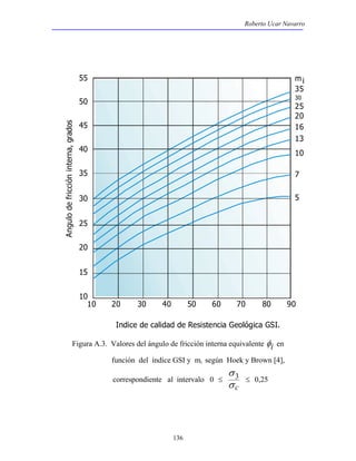 Roberto Ucar Navarro 
136 
55 
50 
45 
40 
35 
30 
25 
20 
15 
mi 
35 
30 
25 
20 
16 
13 
10 
7 
5 
10 
10 20 30 40 50 60 70 80 90 
Angulo de fricción interna, grados 
Indice de calidad de Resistencia Geológica GSI. 
Figura A.3. Valores del ángulo de fricción interna equivalente i φ 
en 
función del índice GSI y mi según Hoek y Brown [4], 
correspondiente al intervalo 0 ≤ 
σ 3 ≤ 0,25 
σ c 
 